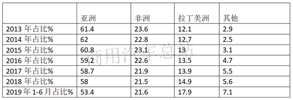 “一带一路”与2019年上半年中国卡车出口市场分析