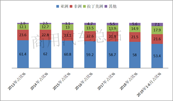 “一带一路”与2019年上半年中国卡车出口市场分析