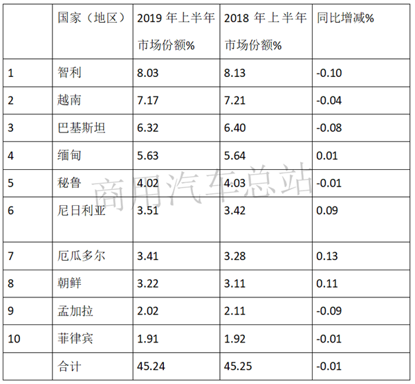 “一带一路”与2019年上半年中国卡车出口市场分析