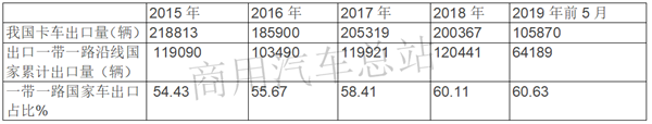 “一带一路”与2019年上半年中国卡车出口市场分析