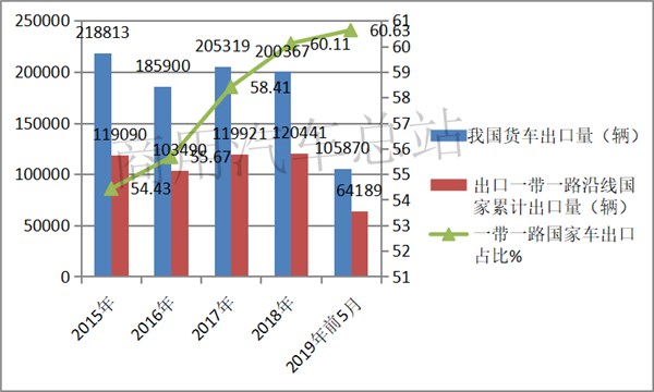 “一带一路”与2019年上半年中国卡车出口市场分析