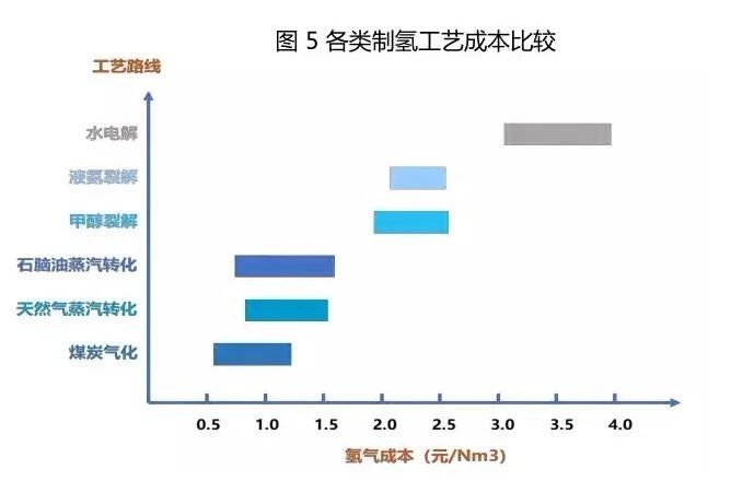 氢能与燃料电池产业基本概念与现状详解