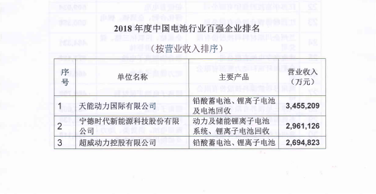 2018年度中国电池行业百强企业名单发布：天能动力、宁德时代、超威动力位列三甲