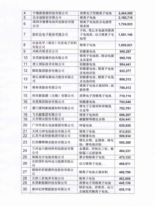 2018年度中国电池行业百强企业名单发布：天能动力、宁德时代、超威动力位列三甲