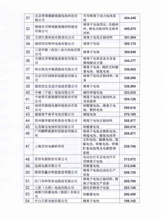 2018年度中国电池行业百强企业名单发布：天能动力、宁德时代、超威动力位列三甲