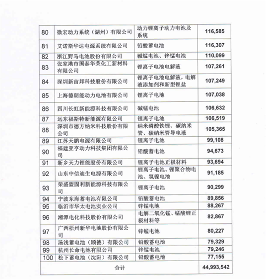 2018年度中国电池行业百强企业名单发布：天能动力、宁德时代、超威动力位列三甲