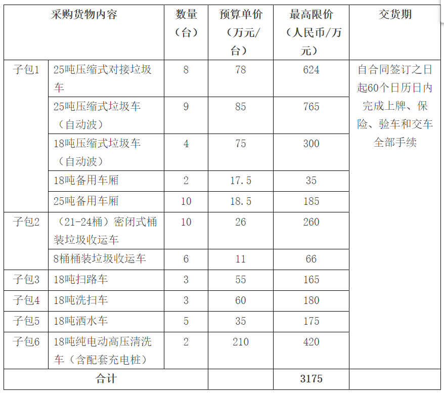 广州天河区城市管理和综合执法局2019年62台环卫车辆采购公开招标公告
