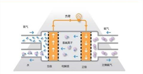 五大类燃料电池的工作原理及特点解析