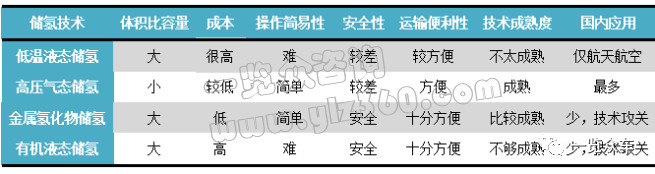 各种储氢技术的优劣和前景对比解析