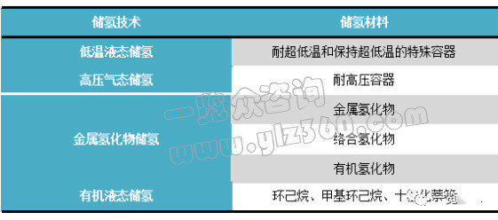 各种储氢技术的优劣和前景对比解析