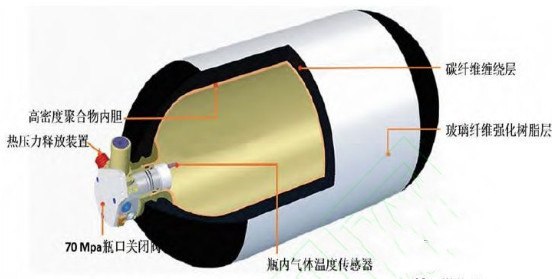 各种储氢技术的优劣和前景对比解析