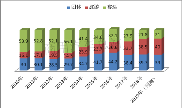 “四面楚歌”，大中型客运如何背水一战？