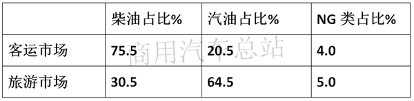 6-7米商用客车春天来了,车企如何应对?