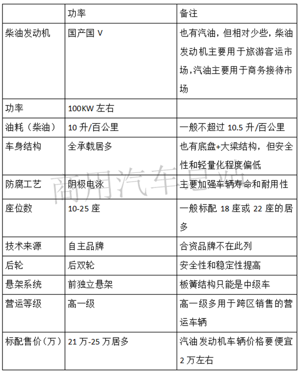 6-7米商用客车春天来了,车企如何应对?
