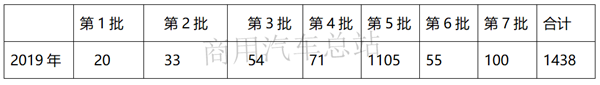 2019第7批新能源推荐目录专用车排名,东风、吉利、中联重科靠前