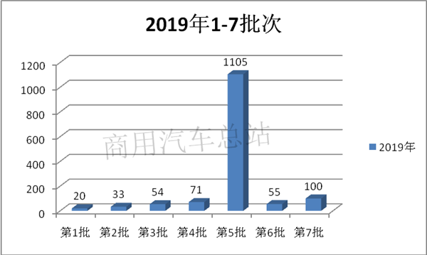 2019第7批新能源推荐目录专用车排名,东风、吉利、中联重科靠前