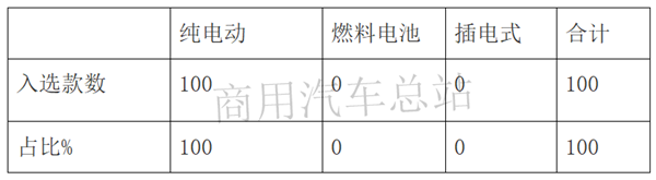 2019第7批新能源推荐目录专用车排名,东风、吉利、中联重科靠前