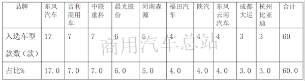2019第7批新能源推荐目录专用车排名,东风、吉利、中联重科靠前