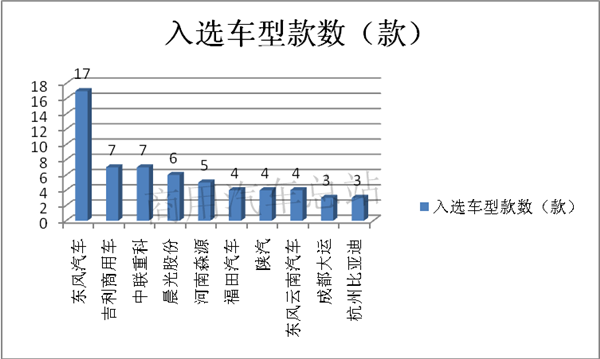 2019第7批新能源推荐目录专用车排名,东风、吉利、中联重科靠前