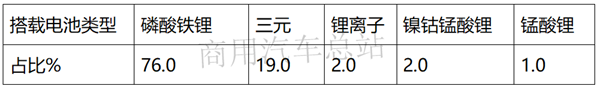 2019第7批新能源推荐目录专用车排名,东风、吉利、中联重科靠前