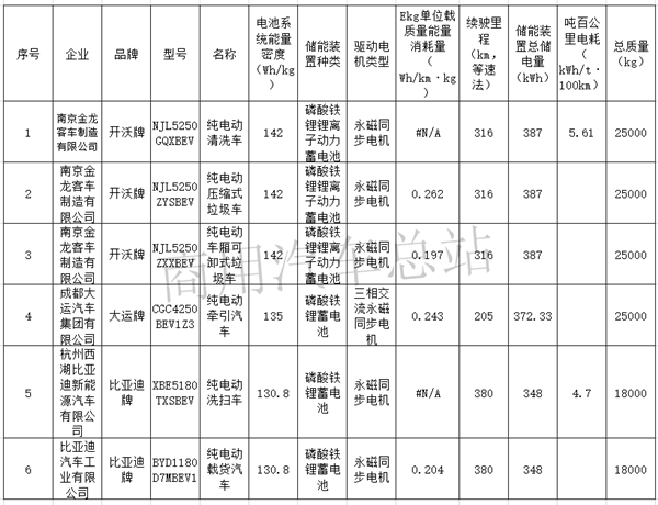 2019第7批新能源推荐目录专用车排名,东风、吉利、中联重科靠前