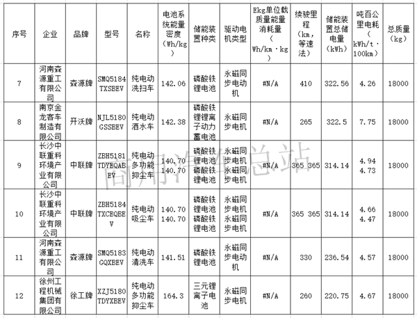 2019第7批新能源推荐目录专用车排名,东风、吉利、中联重科靠前