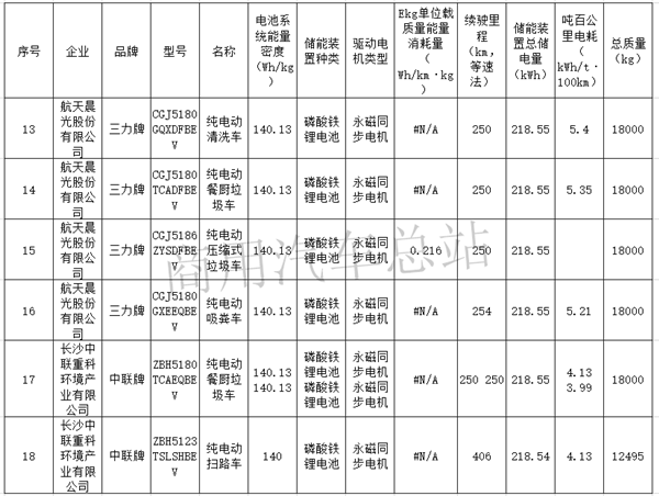 2019第7批新能源推荐目录专用车排名,东风、吉利、中联重科靠前