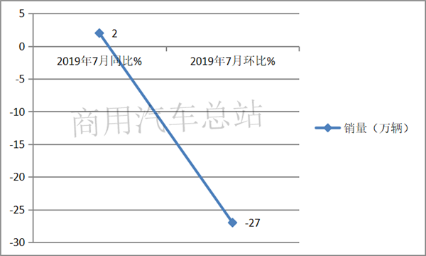 大浪淘沙，强者恒强，2019年前7月重卡市场利空出尽