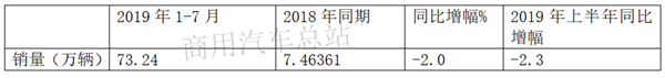 大浪淘沙，强者恒强，2019年前7月重卡市场利空出尽