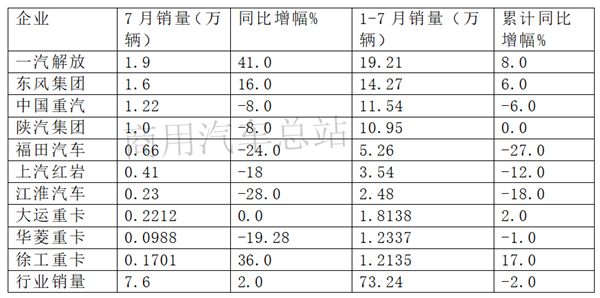 大浪淘沙，强者恒强，2019年前7月重卡市场利空出尽