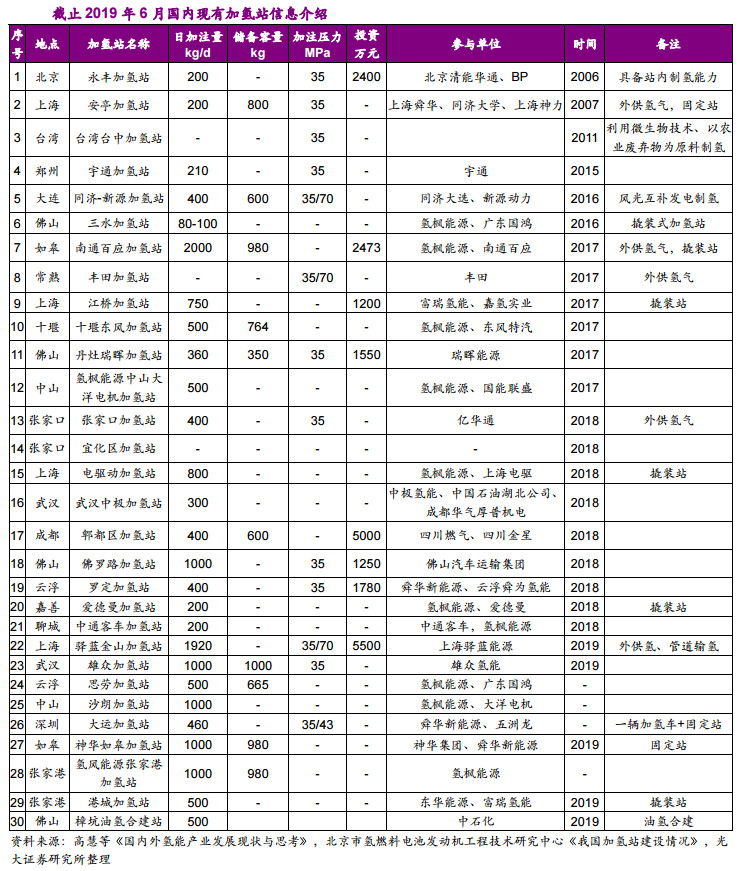 中国加氢站建设全景图，产业集聚效应明显