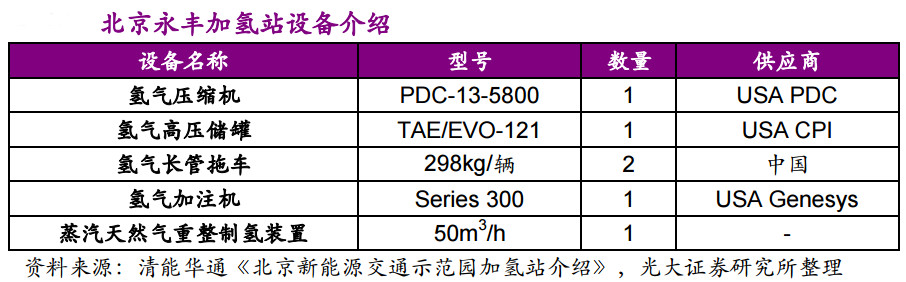 中国加氢站建设全景图，产业集聚效应明显