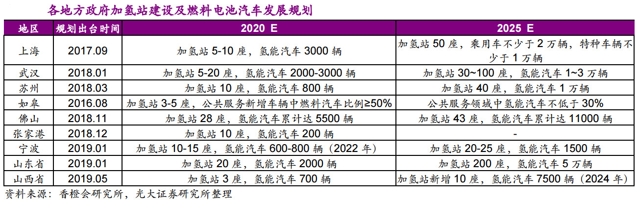 中国加氢站建设全景图，产业集聚效应明显