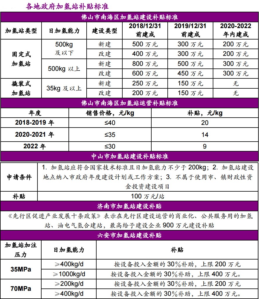 中国加氢站建设全景图，产业集聚效应明显