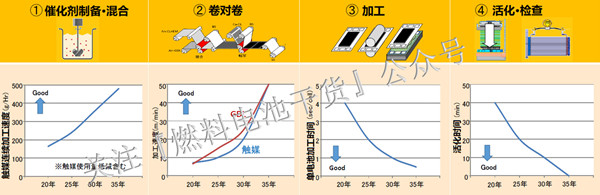 日本燃料電池堆量产化技术路线解析