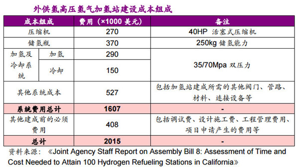 不同技术路线下，加氢站建设成本详解