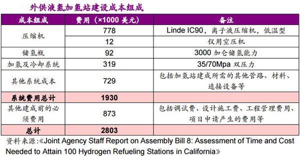 不同技术路线下，加氢站建设成本详解