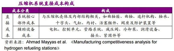 不同技术路线下，加氢站建设成本详解