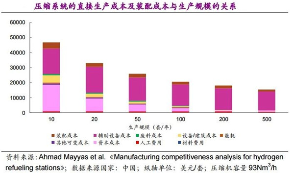 不同技术路线下，加氢站建设成本详解