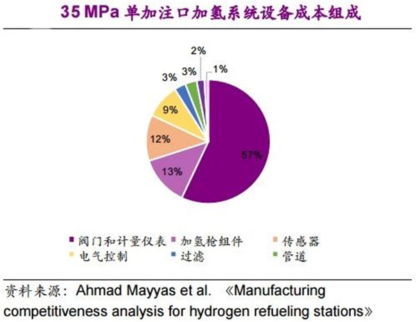 不同技术路线下，加氢站建设成本详解