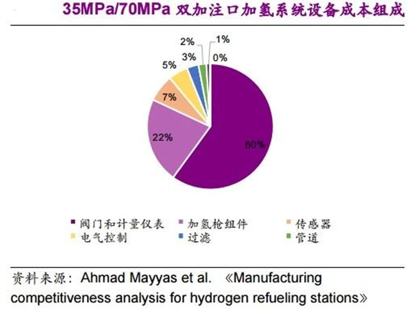 不同技术路线下，加氢站建设成本详解
