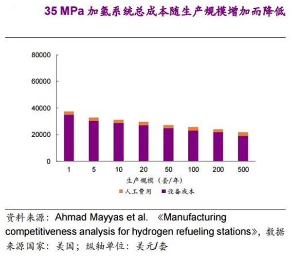 不同技术路线下，加氢站建设成本详解