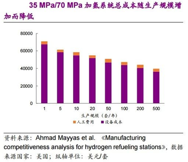 不同技术路线下，加氢站建设成本详解