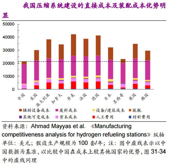 不同技术路线下，加氢站建设成本详解