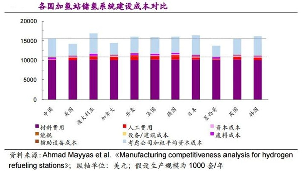 不同技术路线下，加氢站建设成本详解