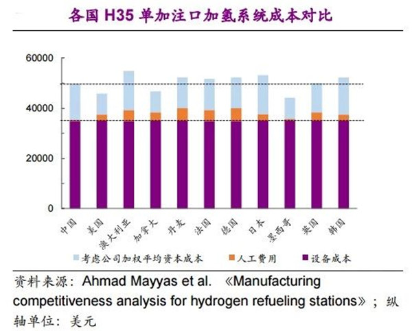 不同技术路线下，加氢站建设成本详解