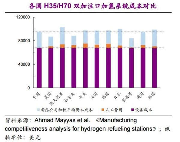 不同技术路线下，加氢站建设成本详解