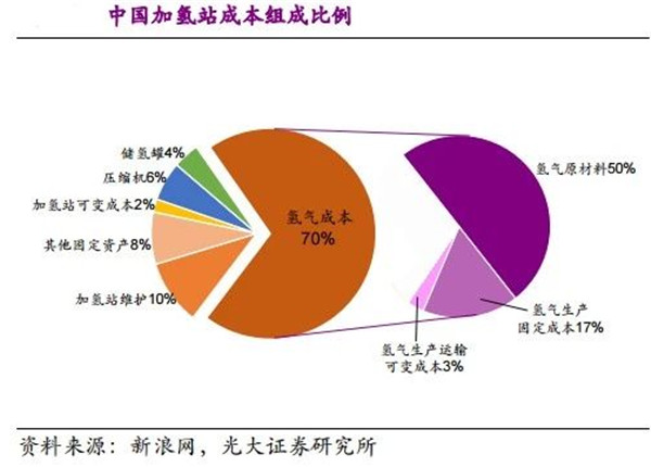 不同技术路线下，加氢站建设成本详解