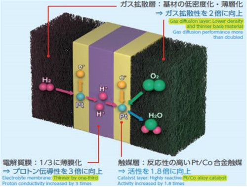 燃料电池汽车的关键材料及相关技术解析