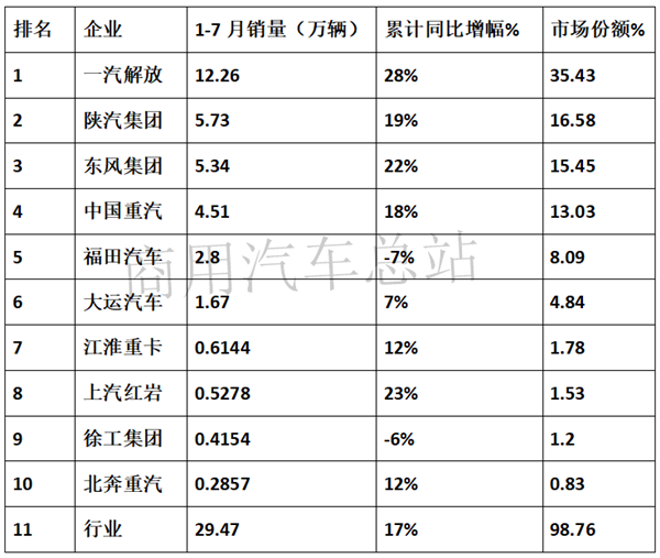 解放领跑，上汽红岩、东风汽车紧跟，2019年牵引车“涨涨涨”